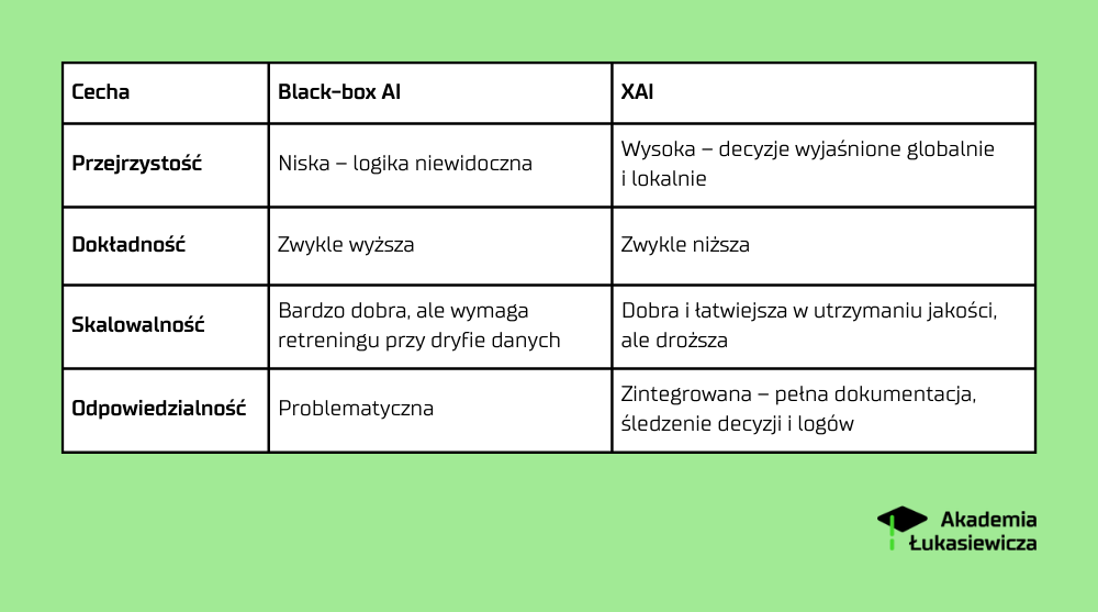 Tabela Black-box AI vs. XAI