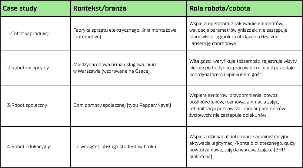 Cztery analizowane podczas warsztatów human-robot interaction case studies